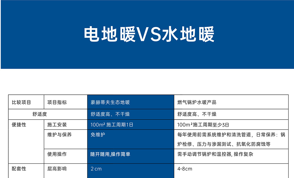 豪赫蒂夫电地暖与水地暖的综合对比