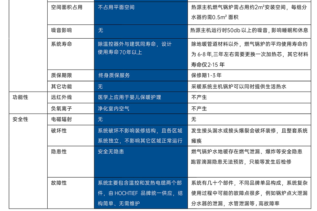 电地暖与水地暖的综合对比